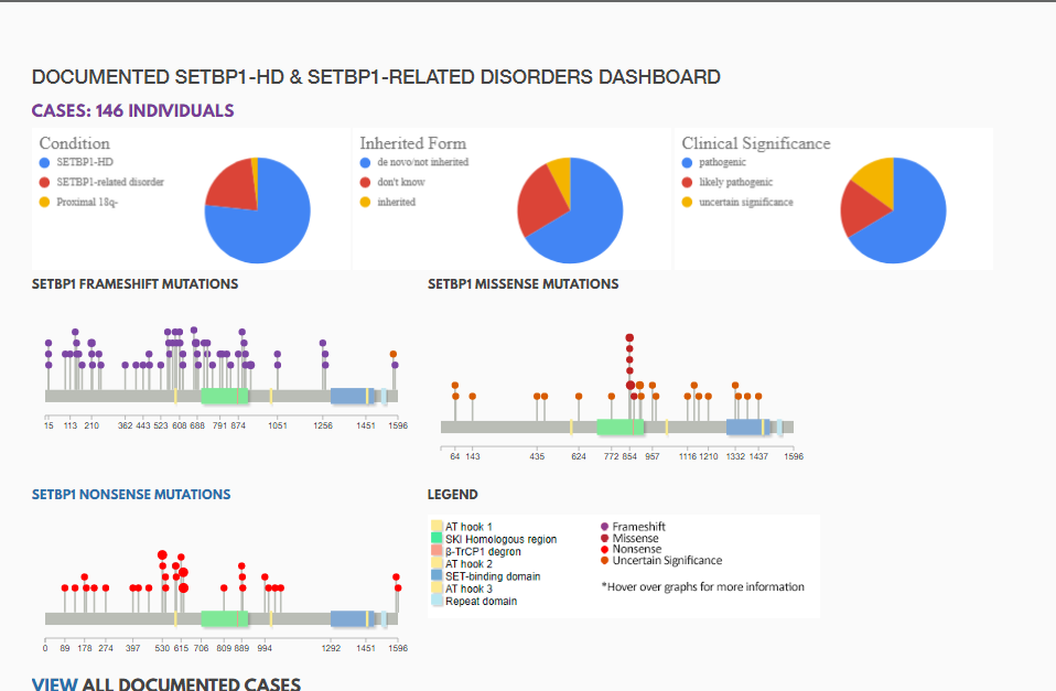 New Documented SETBP1-HD and SETBP1-Related Disorders Dashboard